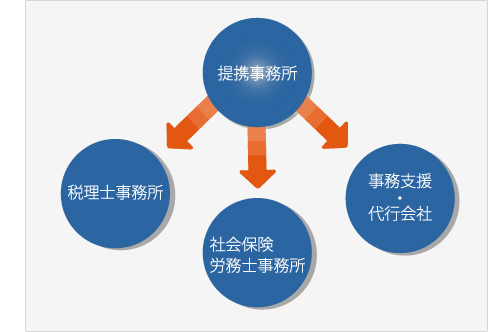 業務内容紹介図｜マストカンパニーは広島の中小企業の労務管理、人事などの経営サポート致します。